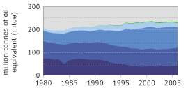 Graph:  UK energy supply from 1980 by fuel type