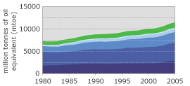 Graph: World energy supply since 1980 by fuel type